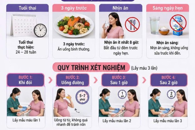 XÉT NGHIỆM DUNG NẠP ĐƯỜNG THAI KỲ
